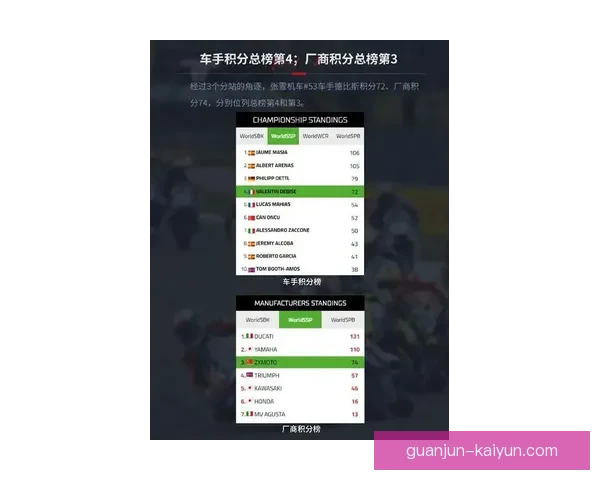 赛季最新战况:MotoGP顶尖车手激烈争夺积分榜首 赛季最新战况:MotoGP顶尖车手激烈争夺积分榜首